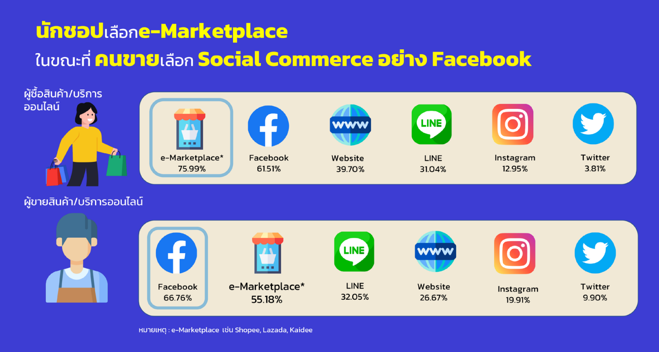 ภาพ infographic แสดงข้อมูลสถิติของผู้ซื้อสินค้าและบริการออนไลน์ สูงสุดจาก e-marketplace 75.99% รองลงมาคือ FB, website, Line, IG และ Twitter ตามลำดับ